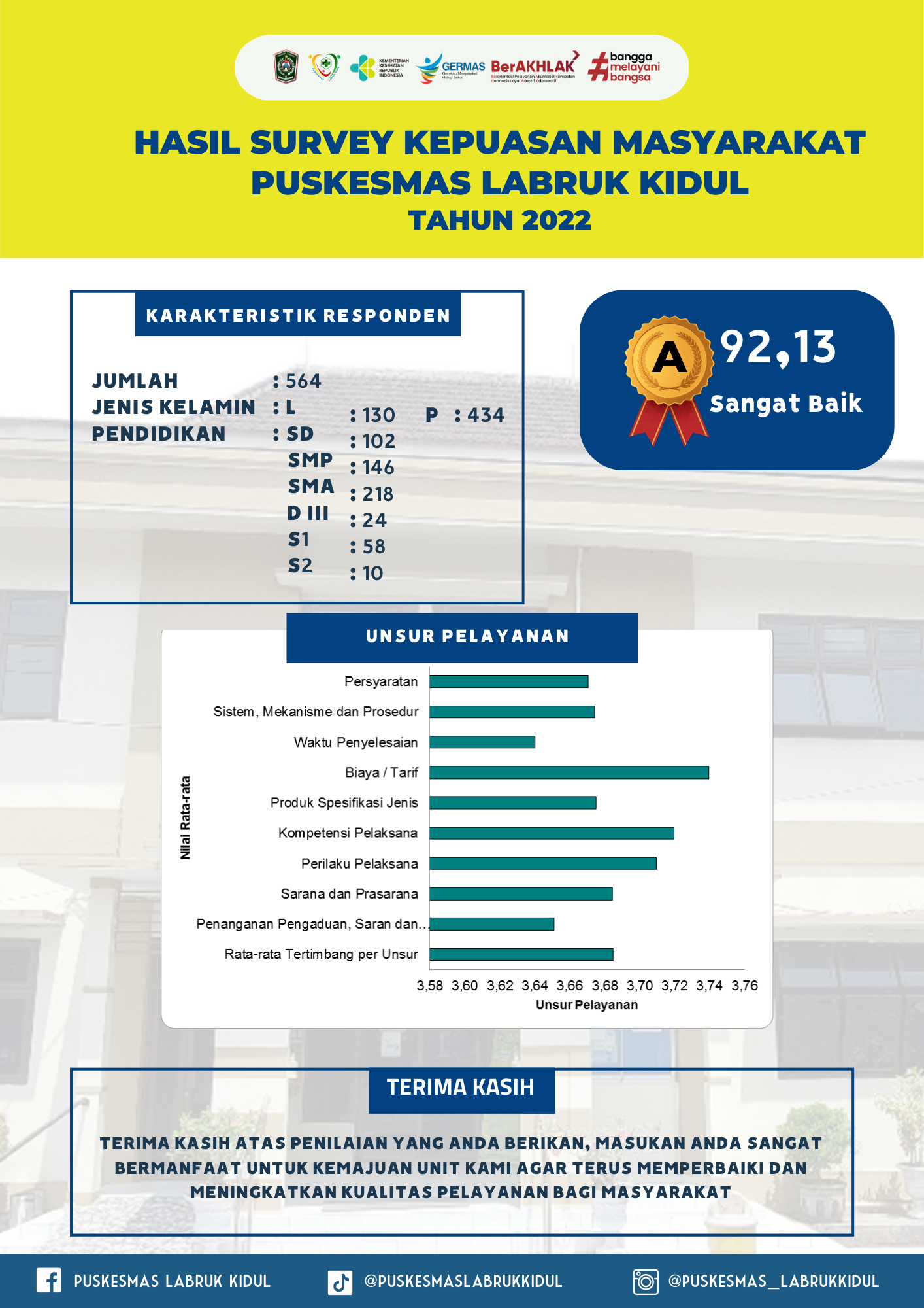 Indeks Kepuasan Masyarakat Tahun 2022